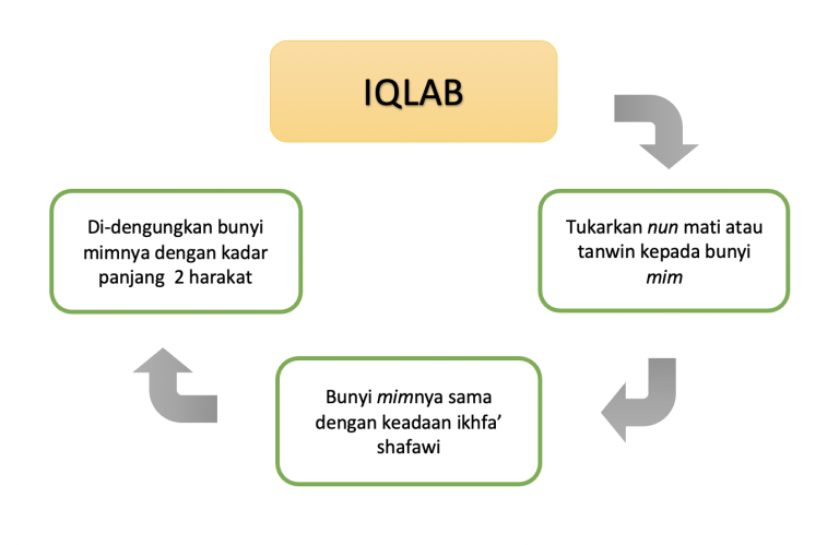 IQLAB (Panduan Tajwid Asas Lengkap) • AKU ISLAM