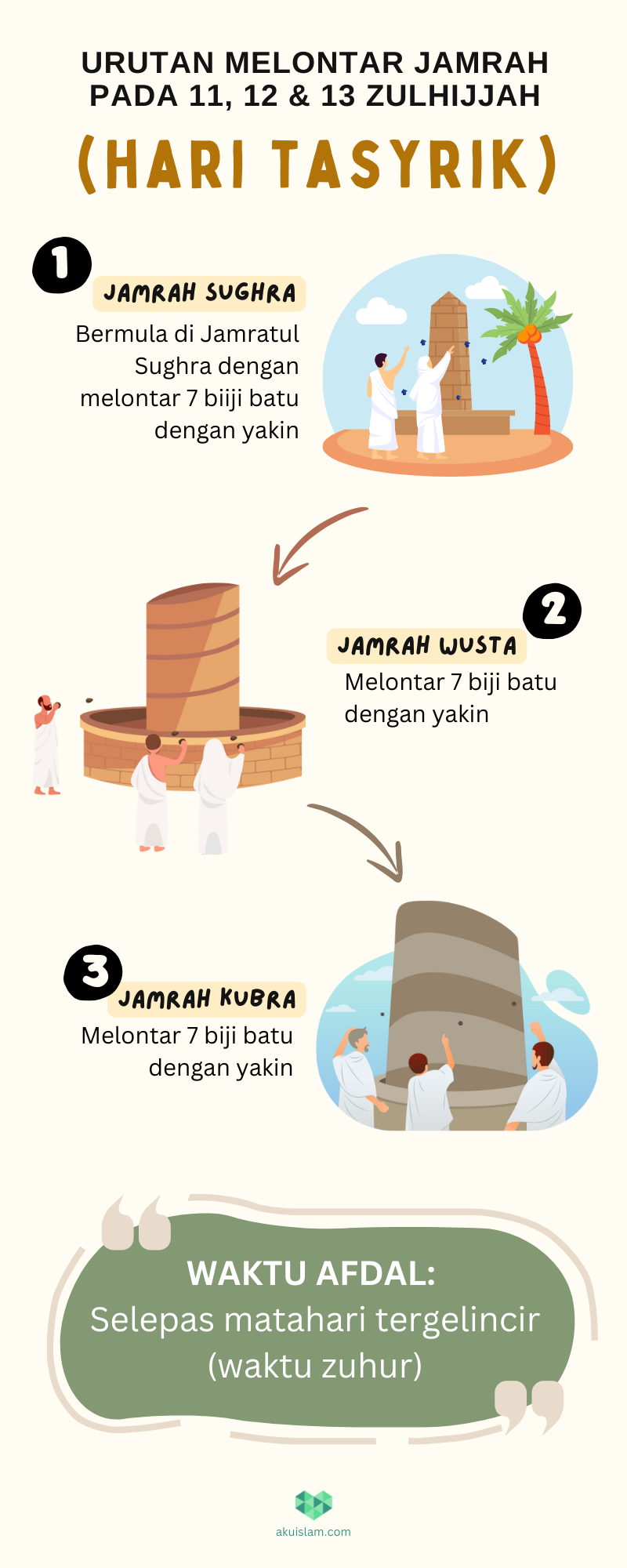 Urutan melontar jamrah bermula dari jamrah sughra kemudian wusta dan diakhiri dengan kubro