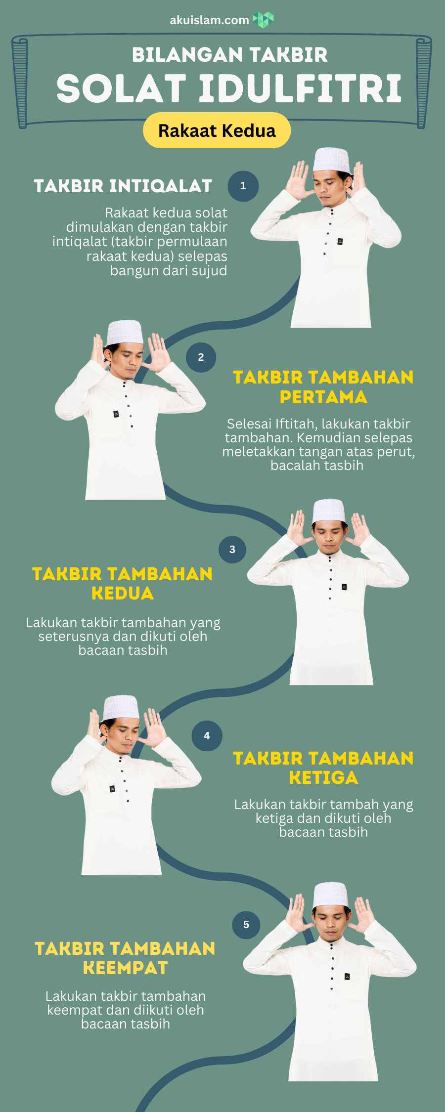 Takbir Tambahan Rakaat Kedua 5 kali.png