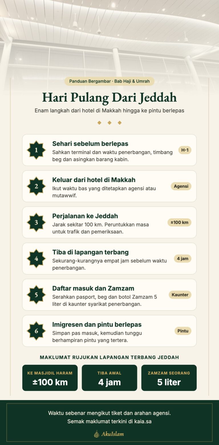 Infografik enam langkah hari pulang dari Jeddah: sehari sebelum, keluar hotel di Makkah, perjalanan ke Jeddah, tiba empat jam awal, daftar masuk dan Zamzam, imigresen dan pintu berlepas