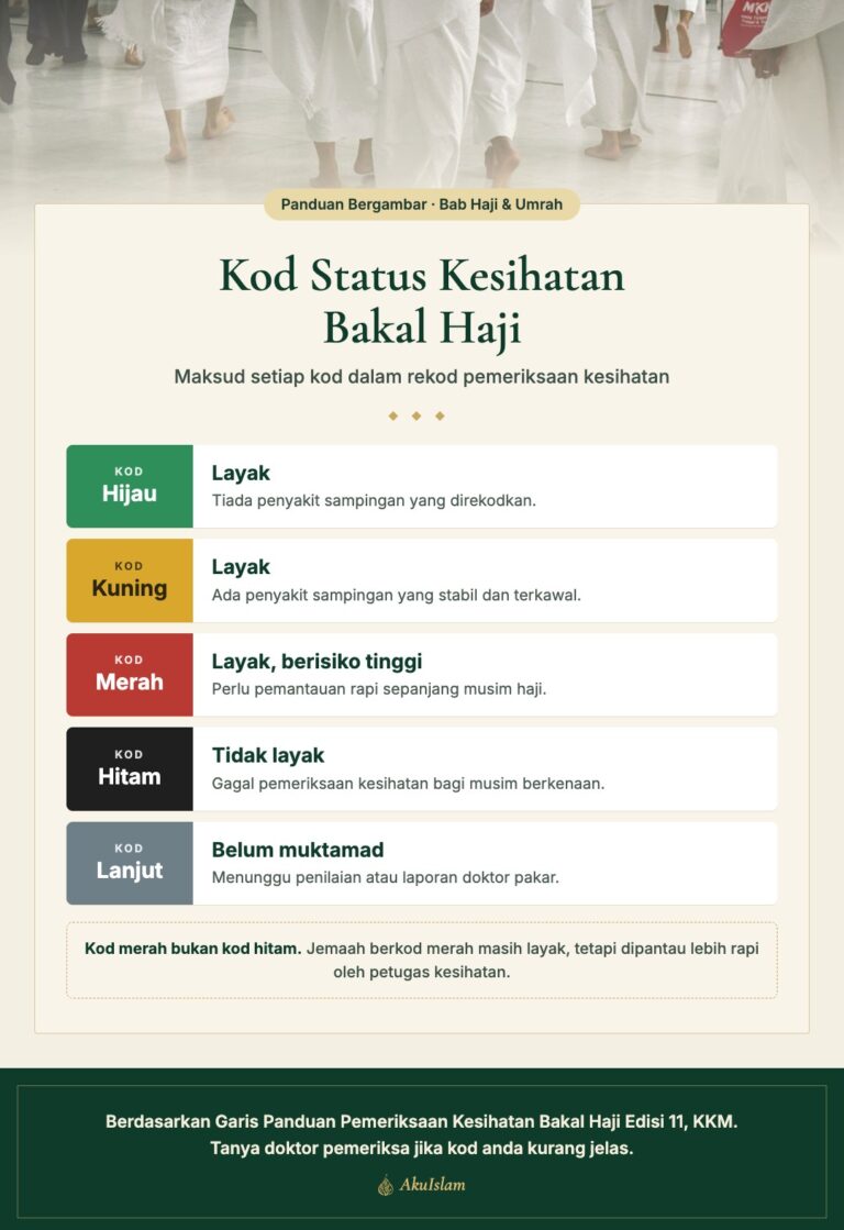 Infografik kod status kesihatan bakal haji: hijau, kuning, merah, hitam dan penilaian lanjut