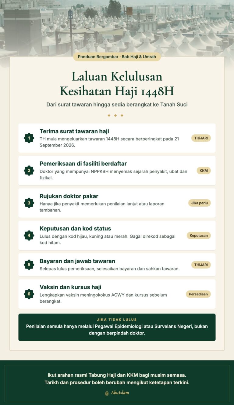 Infografik enam langkah kelulusan kesihatan haji 1448H