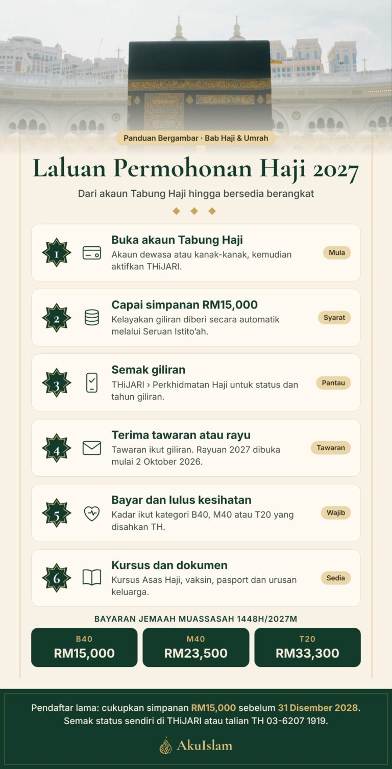 Infografik enam langkah permohonan haji 2027: buka akaun TH, simpanan RM15,000, semak giliran, tawaran atau rayuan, bayaran dan kesihatan, kursus dan dokumen