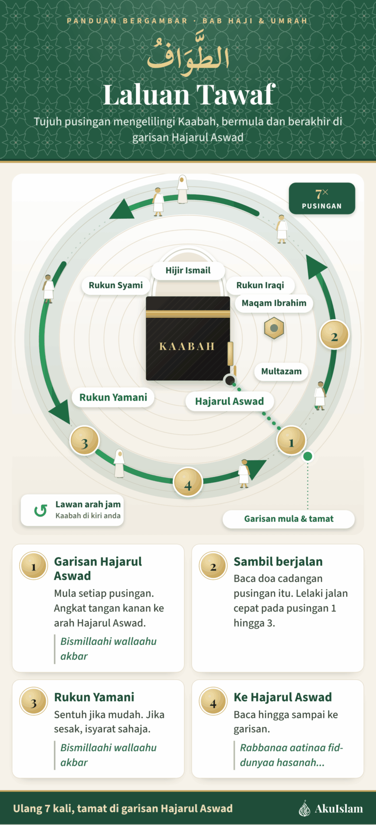 Infografik laluan tawaf: tujuh pusingan lawan arah jam mengelilingi Kaabah, bermula dan berakhir di garisan Hajarul Aswad