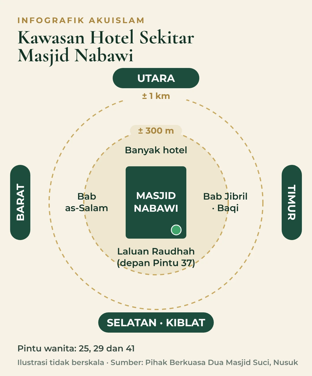 Infografik kawasan hotel utara, selatan, timur dan barat Masjid Nabawi dengan anggaran jarak